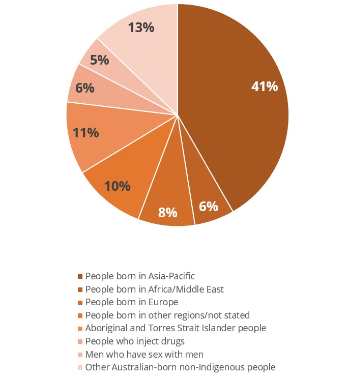 Hepatitis B Prevalence And Epidemiology In Australia B Positive