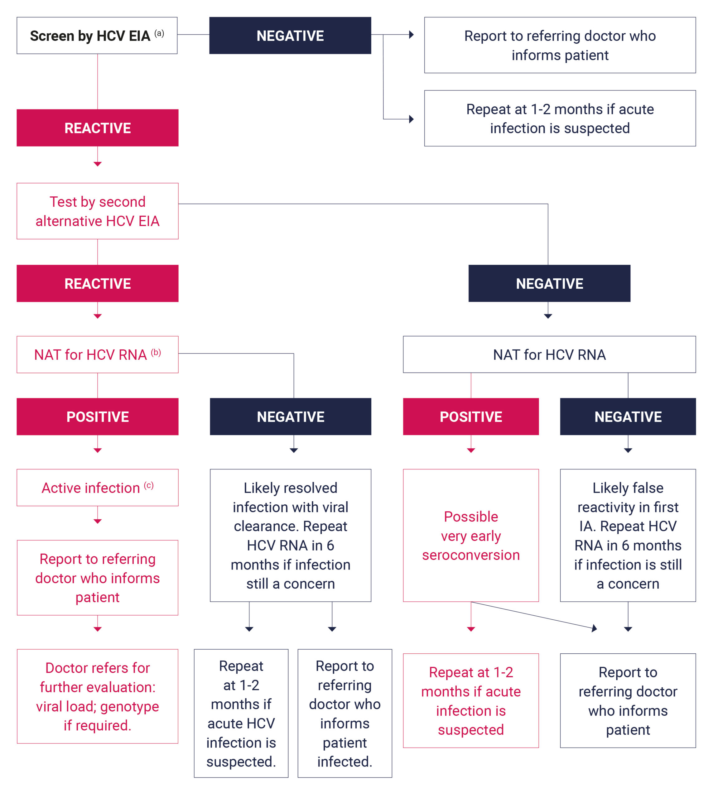 new-testing-options-for-hepatitis-c-virus-warde-medical-laboratory